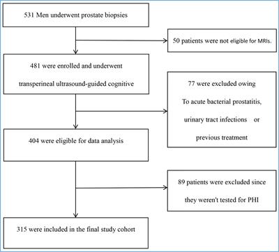 Development of a novel nomogram for predicting clinically significant prostate cancer with the prostate health index and multiparametric MRI